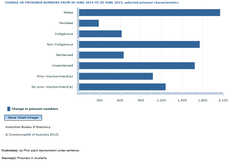 Graph Image for CHANGE IN PRISONER NUMBERS FROM 30 JUNE 2014 TO 30 JUNE 2015, selected prisoner characteristics